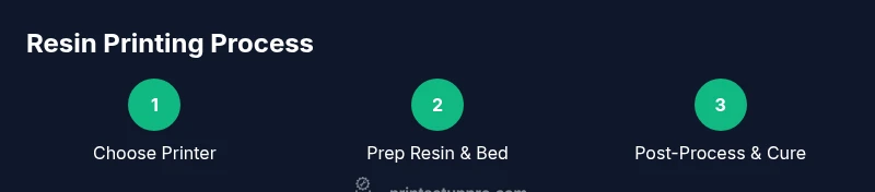 Infographic showing resin printing workflow steps