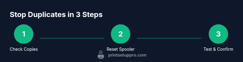 Infographic showing a three-step process to stop a printer from printing multiple copies