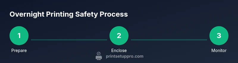Process diagram of overnight printing safety steps
