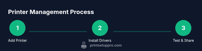 Process diagram showing steps to manage printers in Windows 11