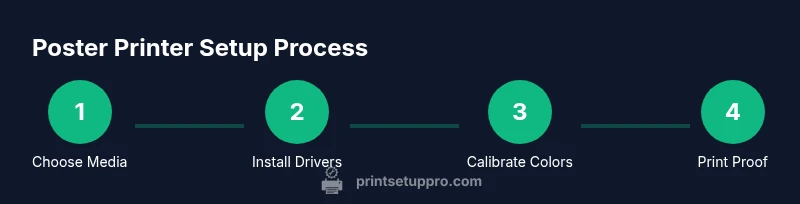 Process diagram showing poster printer setup steps
