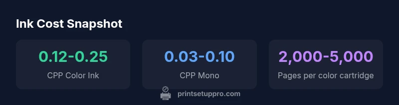 Infographic showing cost per page by printer type