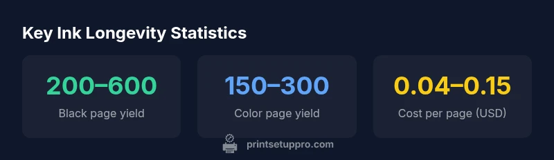 Infographic showing ink longevity statistics: black yield, color yield, and cost per page