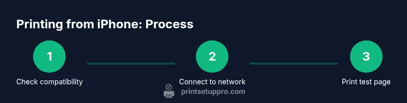 Process diagram showing AirPrint connection and printing from iPhone
