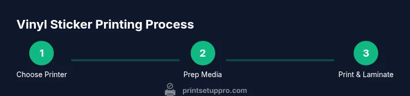 Process infographic showing vinyl sticker printing workflow