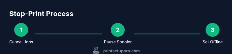 Process diagram showing stop-print steps
