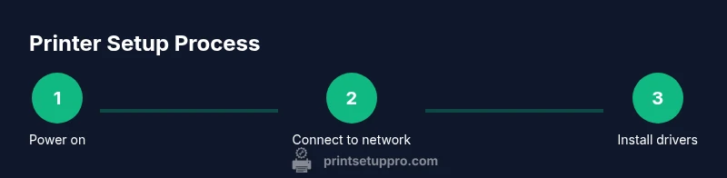 Process diagram showing power on, network connection, and driver installation for HP printer setup