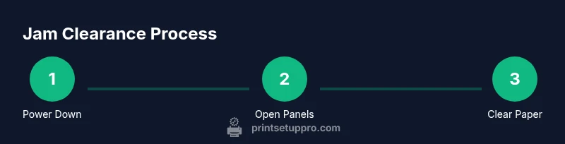 Illustration of step-by-step jam clearance in an HP printer