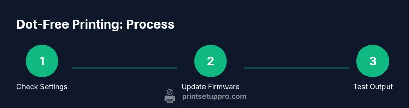 Process diagram showing steps to print dot-free documents