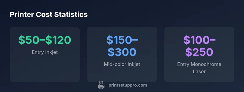 Infographic showing printer cost ranges by category