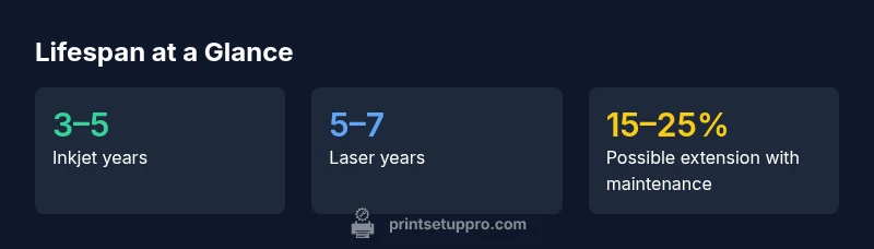 Infographic showing lifespan ranges for inkjet and laser printers with maintenance impact