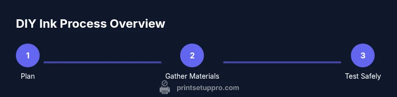 Process infographic for safe ink exploration