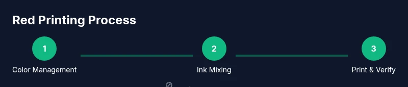 Process flow: color management, ink mixing, printing and verification