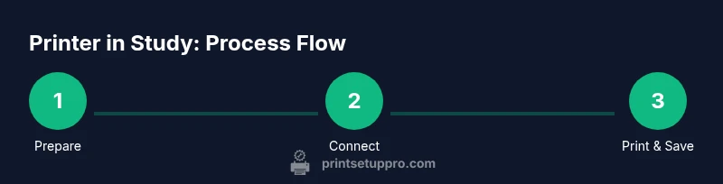 Infographic showing a three-step printer workflow for study tasks